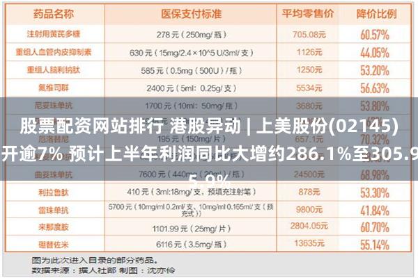 股票配资网站排行 港股异动 | 上美股份(02145)高开逾7% 预计上半年利润同比大增约286.1%至305.9%