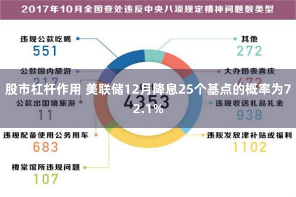 股市杠杆作用 美联储12月降息25个基点的概率为72.1%